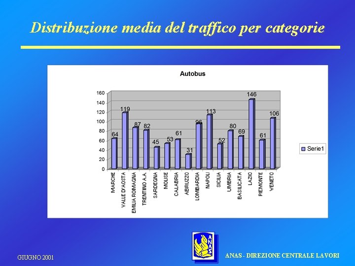 Distribuzione media del traffico per categorie GIUGNO 2001 ANAS - DIREZIONE CENTRALE LAVORI 