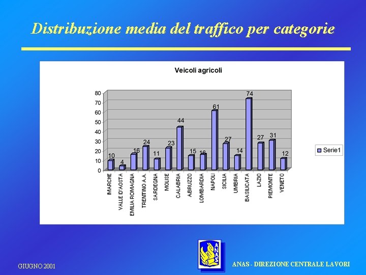 Distribuzione media del traffico per categorie GIUGNO 2001 ANAS - DIREZIONE CENTRALE LAVORI 