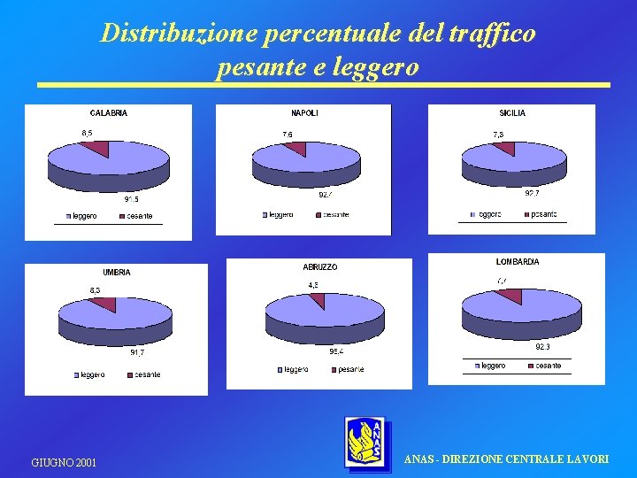 Distribuzione percentuale del traffico pesante e leggero GIUGNO 2001 ANAS - DIREZIONE CENTRALE LAVORI