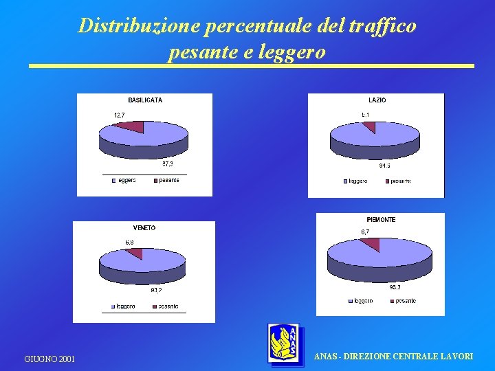 Distribuzione percentuale del traffico pesante e leggero GIUGNO 2001 ANAS - DIREZIONE CENTRALE LAVORI