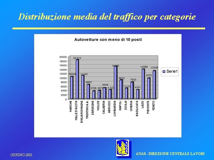 Distribuzione media del traffico per categorie GIUGNO 2001 ANAS - DIREZIONE CENTRALE LAVORI 