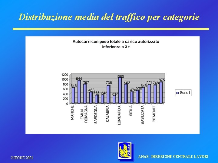 Distribuzione media del traffico per categorie GIUGNO 2001 ANAS - DIREZIONE CENTRALE LAVORI 