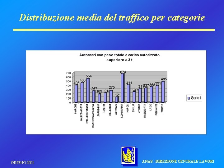 Distribuzione media del traffico per categorie GIUGNO 2001 ANAS - DIREZIONE CENTRALE LAVORI 