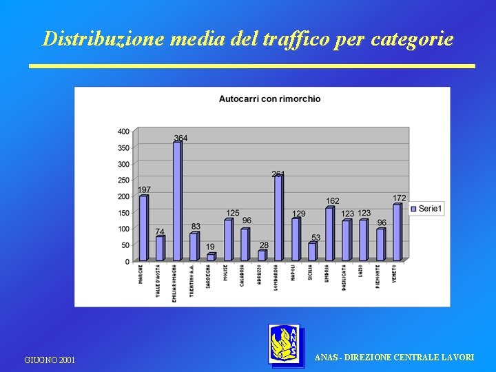 Distribuzione media del traffico per categorie GIUGNO 2001 ANAS - DIREZIONE CENTRALE LAVORI 