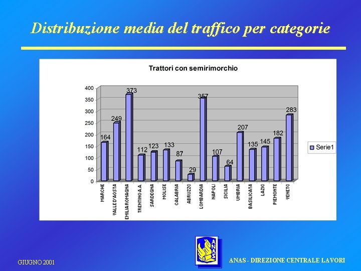 Distribuzione media del traffico per categorie GIUGNO 2001 ANAS - DIREZIONE CENTRALE LAVORI 
