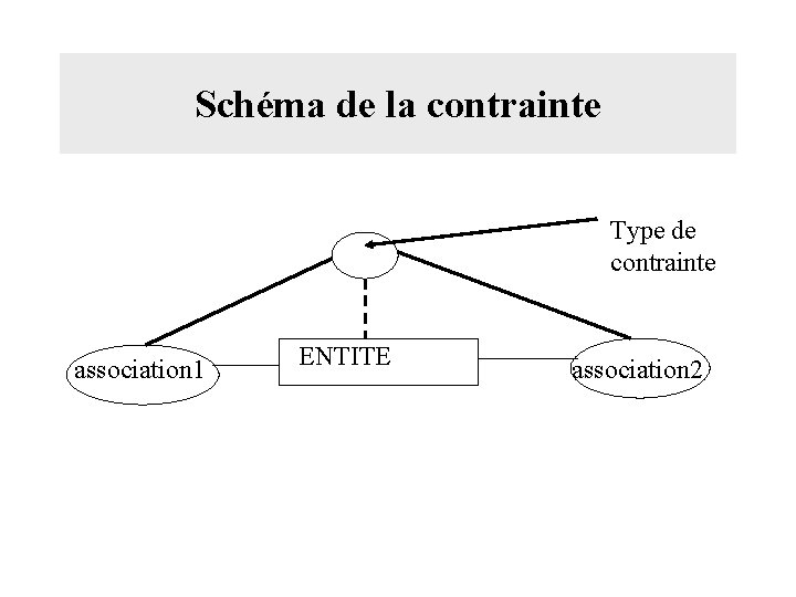 Schéma de la contrainte Type de contrainte association 1 ENTITE association 2 