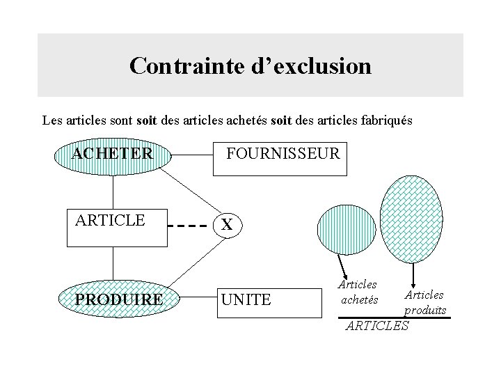 Contrainte d’exclusion Les articles sont soit des articles achetés soit des articles fabriqués ACHETER