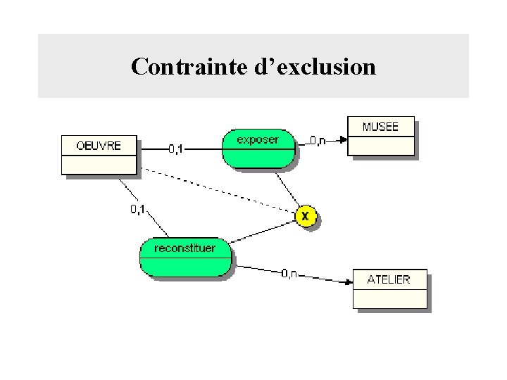 Contrainte d’exclusion 