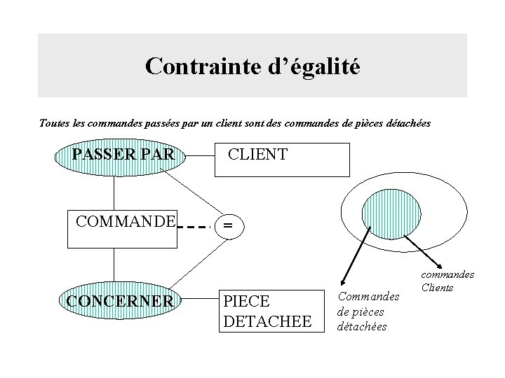 Contrainte d’égalité Toutes les commandes passées par un client sont des commandes de pièces