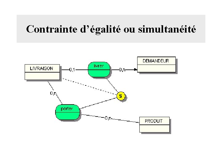 Contrainte d’égalité ou simultanéité 