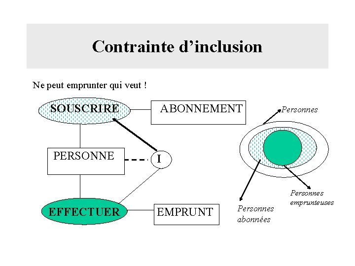 Contrainte d’inclusion Ne peut emprunter qui veut ! SOUSCRIRE PERSONNE EFFECTUER ABONNEMENT Personnes I