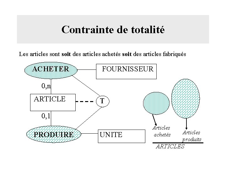 Contrainte de totalité Les articles sont soit des articles achetés soit des articles fabriqués