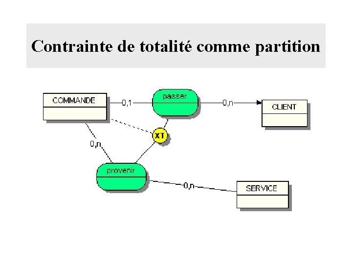 Contrainte de totalité comme partition 