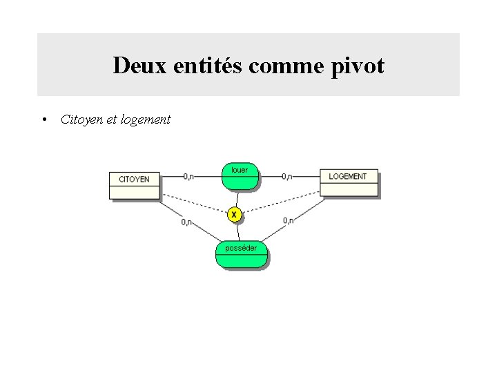 Deux entités comme pivot • Citoyen et logement 