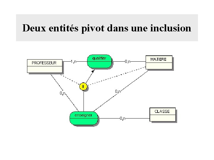 Deux entités pivot dans une inclusion 