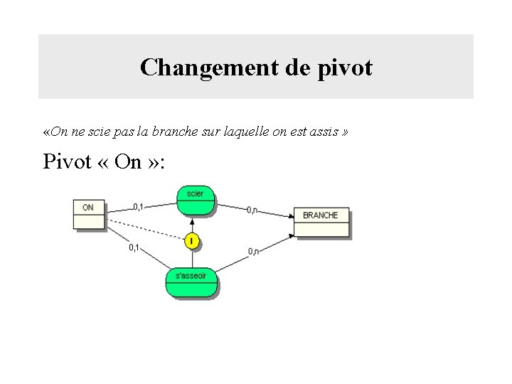 Changement de pivot «On ne scie pas la branche sur laquelle on est assis