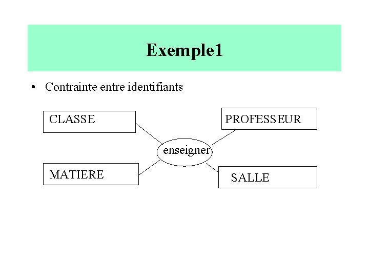 Exemple 1 • Contrainte entre identifiants CLASSE PROFESSEUR enseigner MATIERE SALLE 