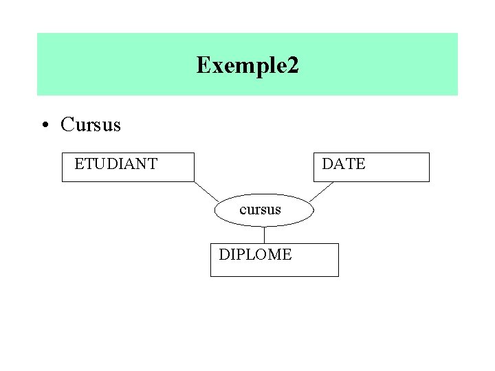 Exemple 2 • Cursus ETUDIANT DATE cursus DIPLOME 