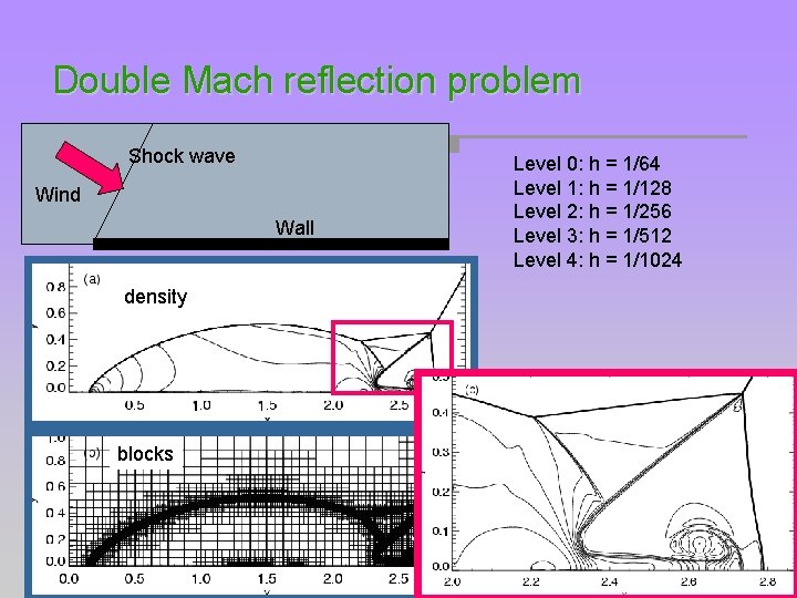 Double Mach reflection problem Shock wave Wind Wall density blocks Level 0: h =