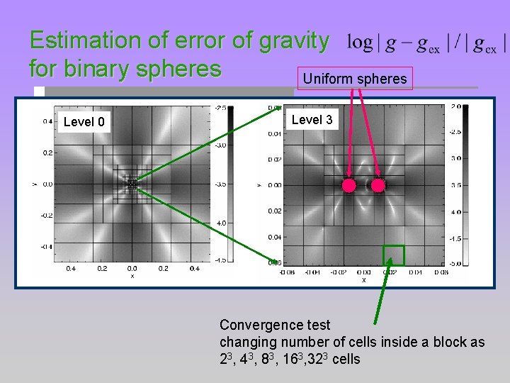 Estimation of error of gravity for binary spheres Uniform spheres Level 0 Level 3