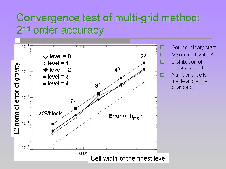 L 2 norm of error of gravity Convergence test of multi-grid method: 2 nd