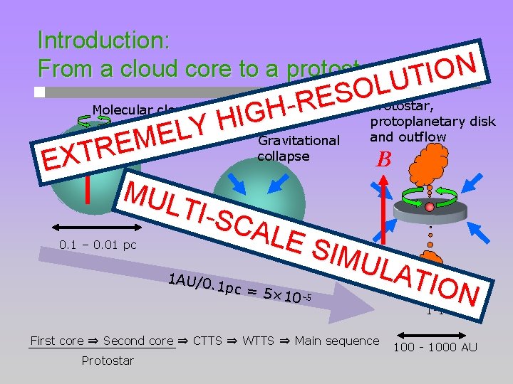 Introduction: From a cloud core to a protostar N O I T U L