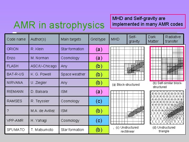 AMR in astrophysics Grid type MHD and Self-gravity are implemented in many AMR codes