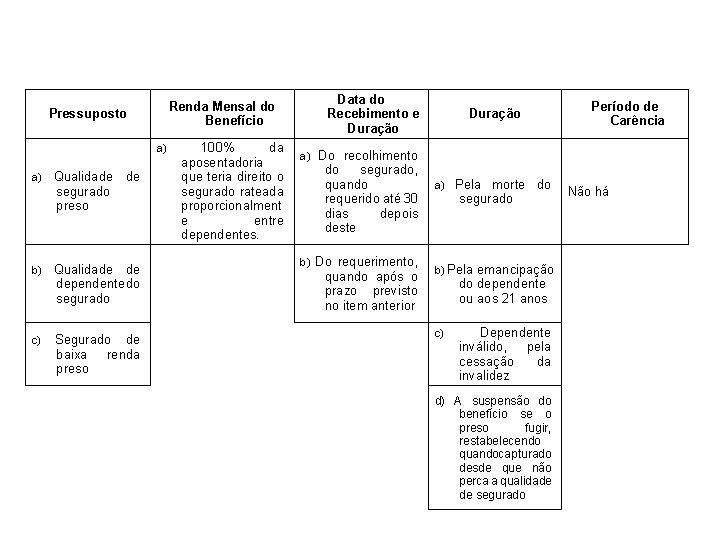 Renda Mensal do Benefício Pressuposto a) a) b) c) Qualidade de segurado preso Qualidade