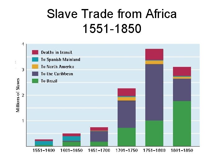 Slave Trade from Africa 1551 -1850 