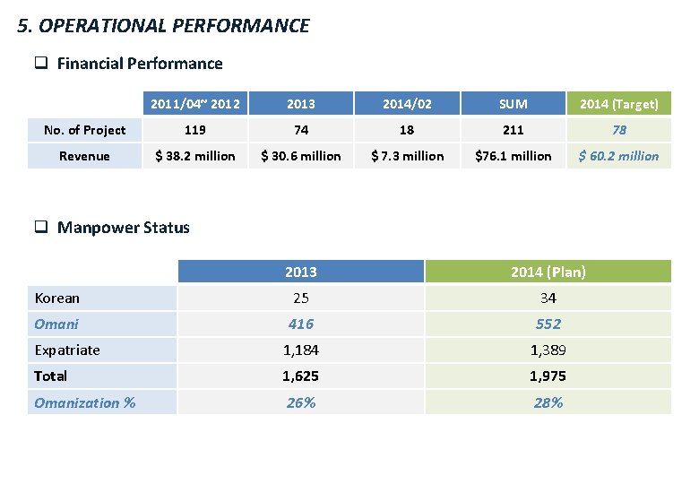 5. OPERATIONAL PERFORMANCE q Financial Performance 2011/04~ 2012 2013 2014/02 SUM 2014 (Target) No.