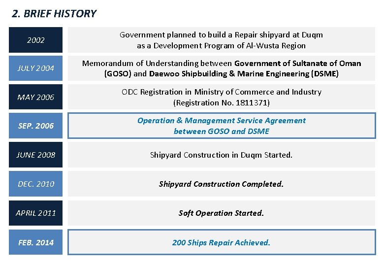2. BRIEF HISTORY 2002 Government planned to build a Repair shipyard at Duqm as 2. BRIEF HISTORY 2002 Government planned to build a Repair shipyard at Duqm as