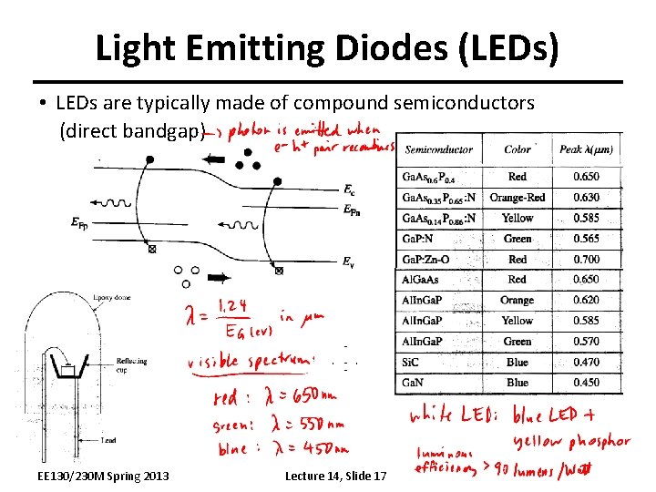 Light Emitting Diodes (LEDs) • LEDs are typically made of compound semiconductors (direct bandgap)