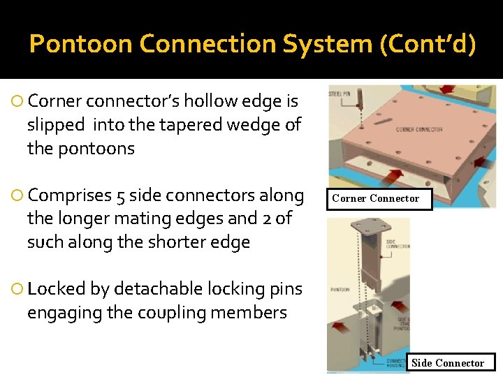 Pontoon Connection System (Cont’d) Corner connector’s hollow edge is slipped into the tapered wedge