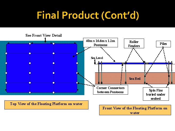Final Product (Cont’d) See Front View Detail 40 m x 16. 6 m x