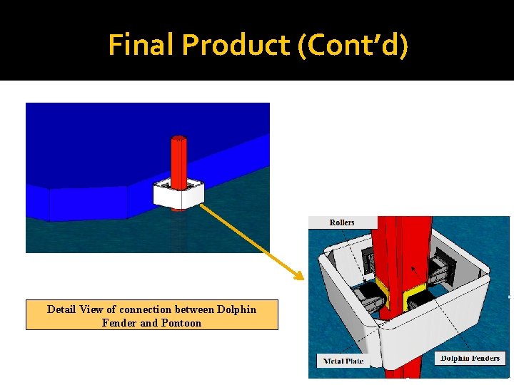 Final Product (Cont’d) Detail View of connection between Dolphin Fender and Pontoon 