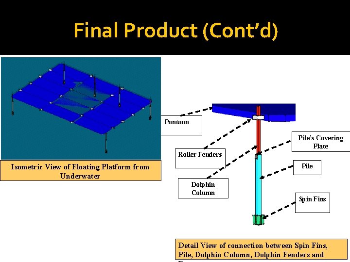 Final Product (Cont’d) Pontoon Pile’s Covering Plate Roller Fenders Pile Isometric View of Floating