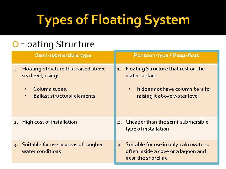 Types of Floating System Floating Structure Semi-submersible type 1. Floating Structure that raised above
