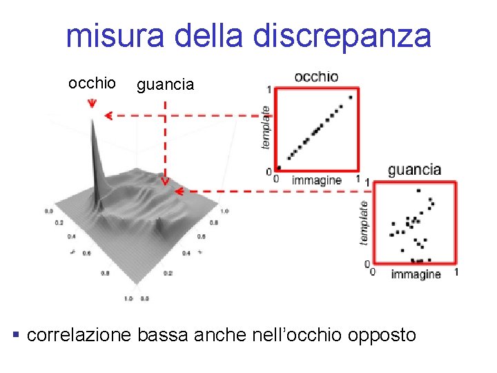 misura della discrepanza occhio guancia § correlazione bassa anche nell’occhio opposto 