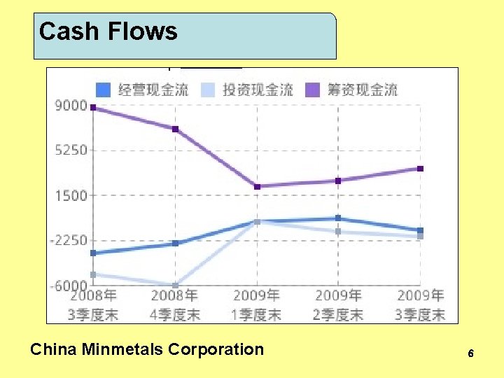 Financial Cash Flows Data Analysis China Minmetals Corporation 6 