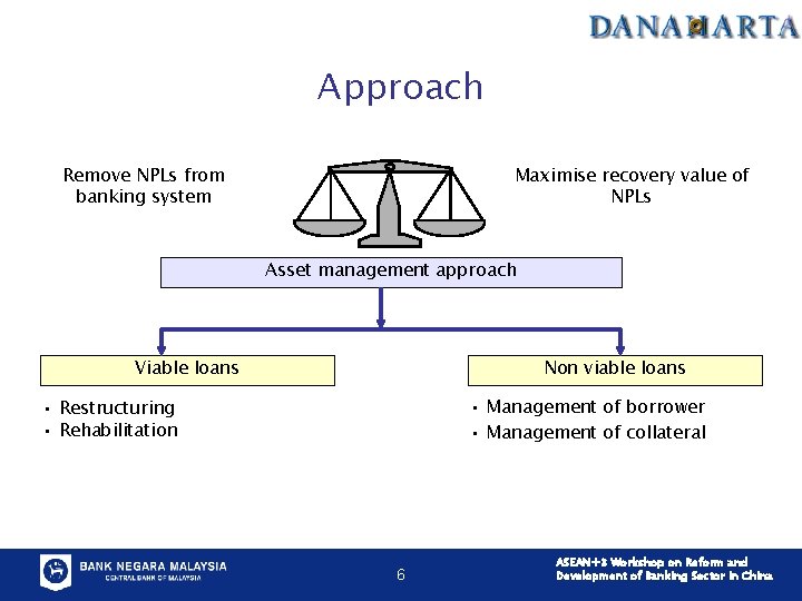 Approach Remove NPLs from banking system Maximise recovery value of NPLs Asset management approach