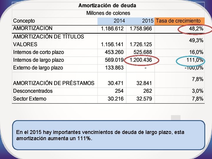 En el 2015 hay importantes vencimientos de deuda de largo plazo, esta amortización aumenta