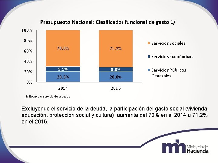 Presupuesto Nacional: Clasificador funcional de gasto 1/ 100% 80% 60% 70. 0% 71. 2%