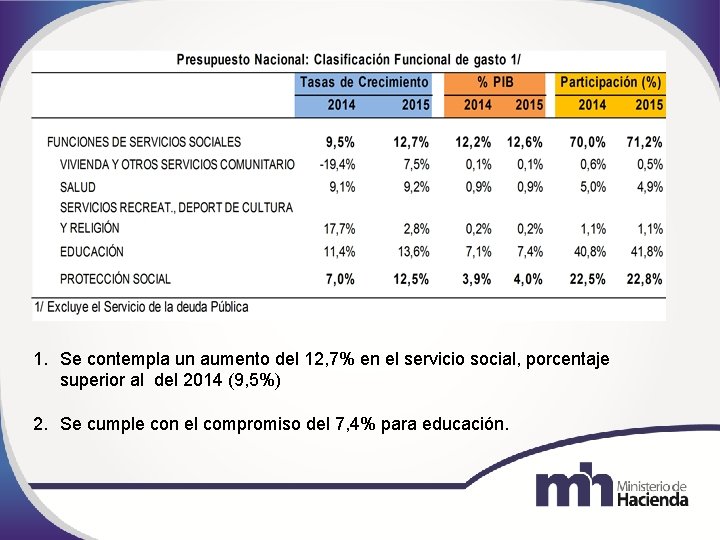 1. Se contempla un aumento del 12, 7% en el servicio social, porcentaje superior