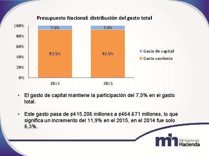 Presupuesto Nacional: distribución del gasto total 100% 7. 5% 92. 5% 2014 2015 80%