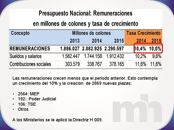 Las remuneraciones crecen menos que el periodo anterior. Esto contempla un crecimiento del 10%