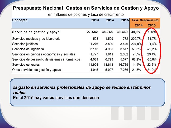 El gasto en servicios profesionales de apoyo se reduce en términos reales. En el