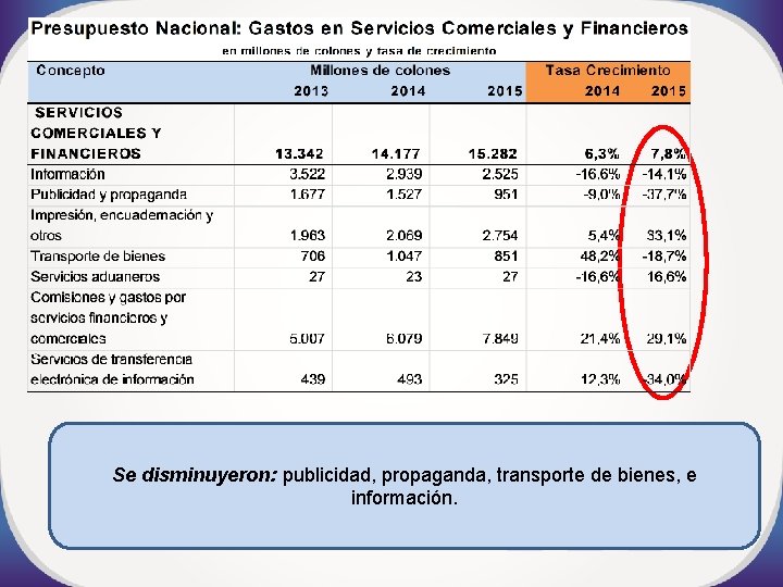 Se disminuyeron: publicidad, propaganda, transporte de bienes, e información. 