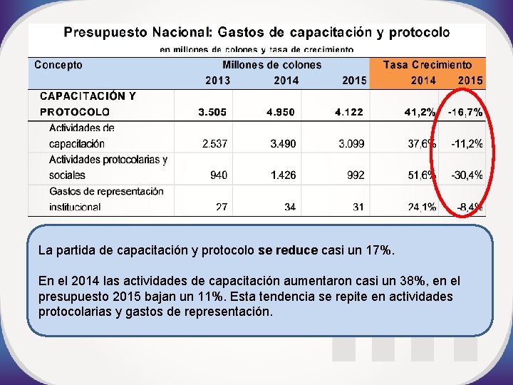 La partida de capacitación y protocolo se reduce casi un 17%. En el 2014