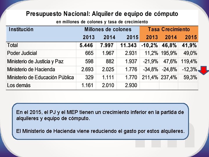 En el 2015, el PJ y el MEP tienen un crecimiento inferior en la