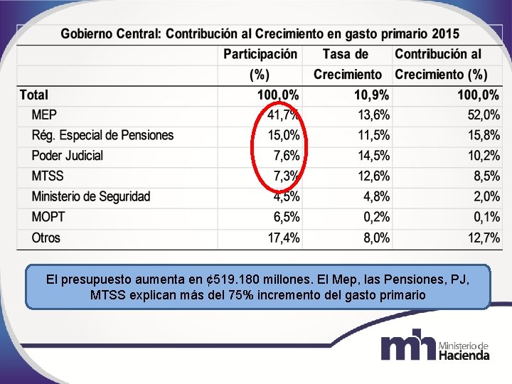 El presupuesto aumenta en ¢ 519. 180 millones. El Mep, las Pensiones, PJ, MTSS